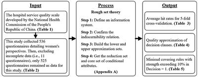 Application of Rough Set Theory to Improve Outpatient Medical Service Quality in Public Hospitals Based on the Patient Perspective